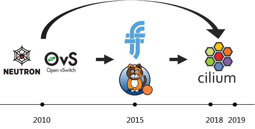 Network evolution