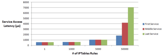 Kubernetes services w/ iptables scalability